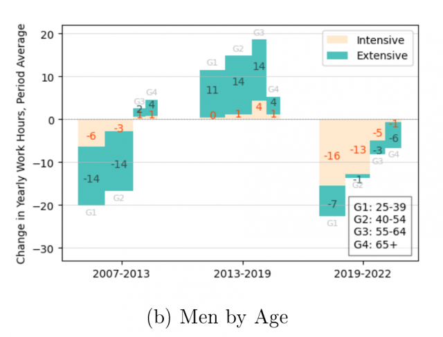 미국 남성 근로자들을 연령대로 나눠 연간 근로시간이 얼마나 변화했냐를 살펴본 그래프. ‘Intensive Margin’을 보여주는 노란색 막대가 일하는 사람 1인당 근로시간 변화를 뜻한다. 2019년 이후 기간엔 고령층이 아닌 한창 열심히 일할 핵심 연령대인 25~54세 남성이 근로시간을 특히 많이 줄인 것으로 나타난다.