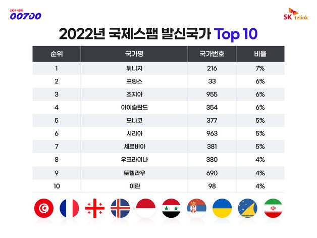 19일 SK텔링크는 국제전화 서비스 ‘00700’이 지난 한해 동안 차단한 국제스팸 번호 분석 결과를 토대로 스팸 발신이 가장 많은 국가 톱 10을 공개했다.(SK텔링크 제공)