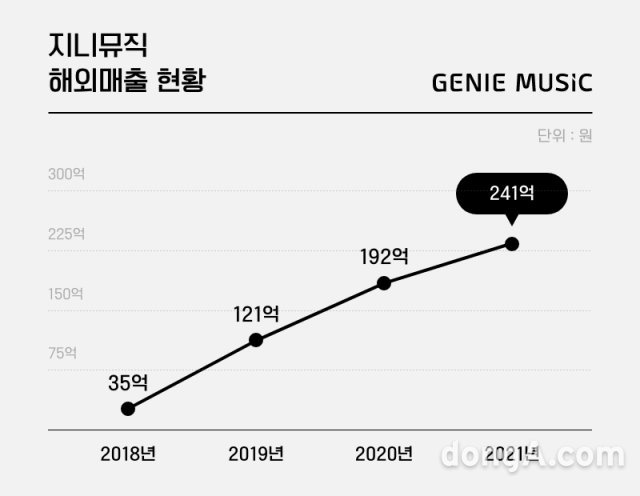 지니뮤직 제공