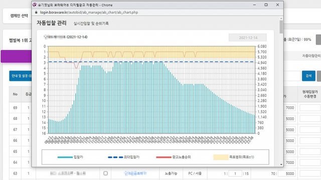 키워드 자동입찰로 노출 순위를 관리하는 모습. 출처 = 보라웨어