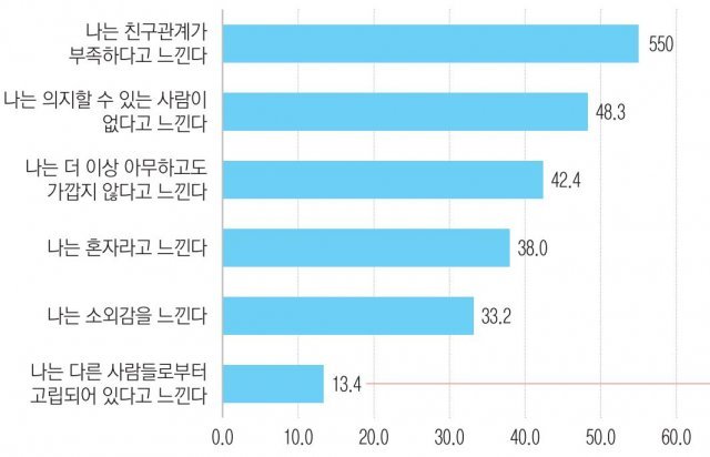 한국청소년정책연구원  ‘2021년 청년 사회·경제 실태조사’에서 삶에서 고립과 관련한 감정을 느낀다고 응답한 청년의 비율(단위:%)