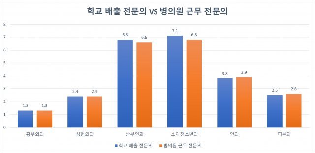 산부인과, 소아청소년과 전문의 시험을 통과한 의사 중 일부는 현업에서 자기 전공을 살리지 않고 있는 것으로 나타났다.  (단위: %)