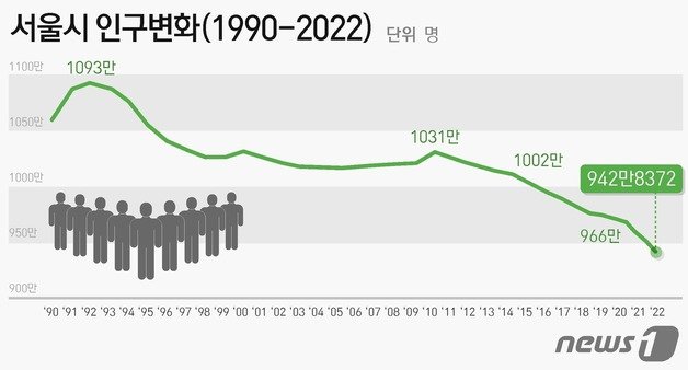 서울시 인구변화(1990~2022) 추이. ⓒ News1