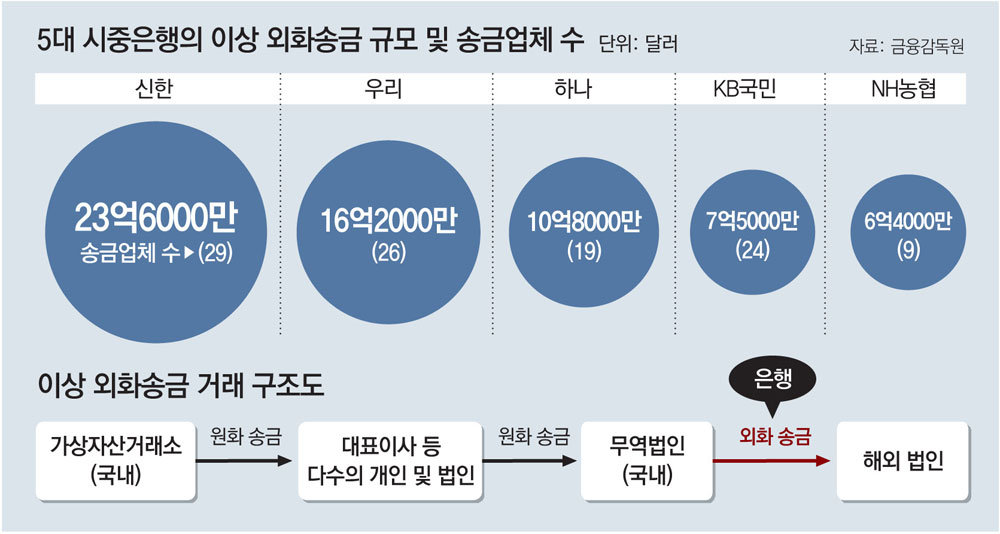 한국-미국 송금 99% 모르는 외화송금 수수료 절약법 6