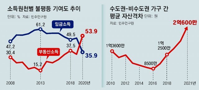 “수도권-지방 자산 격차, 5년새 8500만→2억원” 민주硏의 지적