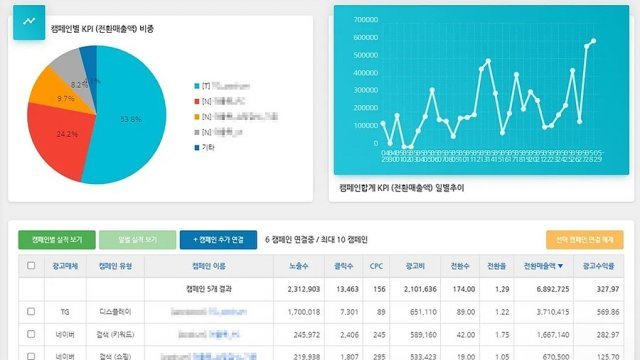 고급 검색광고 자동화 솔루션이 작성, 전달하는 광고성과 보고서. 출처 = 보라웨어