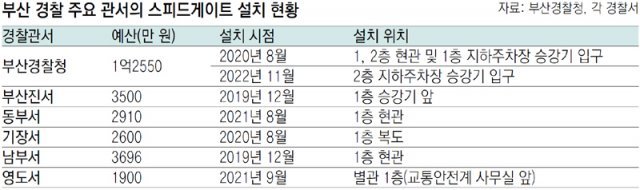 부산지역 경찰청사에 5억원 들여 '스피드게이트' 설치 논란｜동아일보