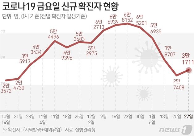 질병관리청 중앙방역대책본부(방대본)는 27일 0시 기준 신종 코로나바이러스 감염증(코로나19) 신규 확진자가 3만1711명 발생했다고 밝혔다. ⓒ News1