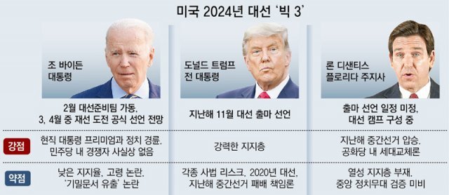 바이든-트럼프-디샌티스, 2024년 美대선 '빅3 경쟁' 스타트｜동아일보