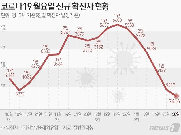 질병관리청 중앙방역대책본부(방대본)는 30일 0시 기준 신종 코로나바이러스 감염증(코로나19) 신규 확진자가 7416명 발생했다고 밝혔다. ⓒ News1