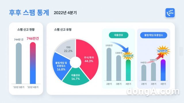 스팸 차단 애플리케이션 '후후'를 제공하는 브이피가 2022년 4분기 후후 이용자들이 신고한 스팸 통계를 30일 발표했다. 브이피 제공