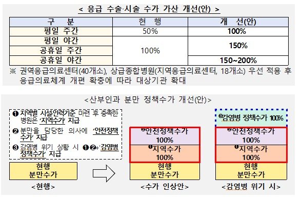 응급 수술·시술 수가 가산 개선(안)과 산부인과 분만 정책수가 개선(안)(보건복지부 제공.)