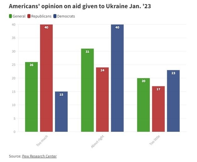 미국 여론조사 기관 퓨리서치센터가 지난달 18~24일 미국 성인 5152명을 대상으로 조사해 전날 공개한 결과에 따르면 전체 응답자의 26%가 ‘우크라이나에 너무 많이 지원한다’고 답했다. (가장 왼쪽 그래프)  현재의 수준이 적절하다는 응답은 20%(가운데)였고, ‘너무 부족하다’고 답한 이들은 20%였다.  더힐 캡쳐