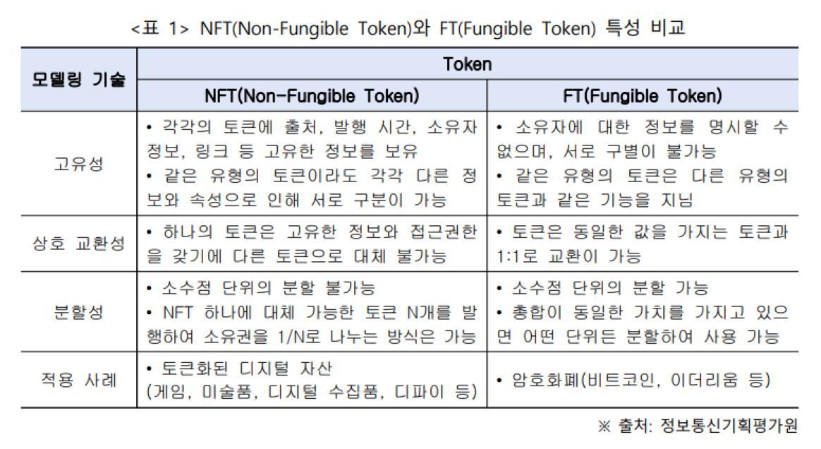 가상자산의 비교, 가상랜드와 암호화폐의 차이점, NFT의 의미