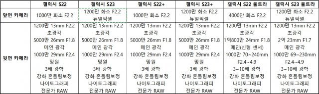 삼성전자 갤럭시S23 시리즈와 갤럭시S22 시리즈의 주요 성능 비교. 출처 = IT동아