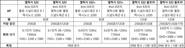 삼성전자 갤럭시S23 시리즈와 갤럭시S22 시리즈의 주요 성능 비교. 출처 = IT동아