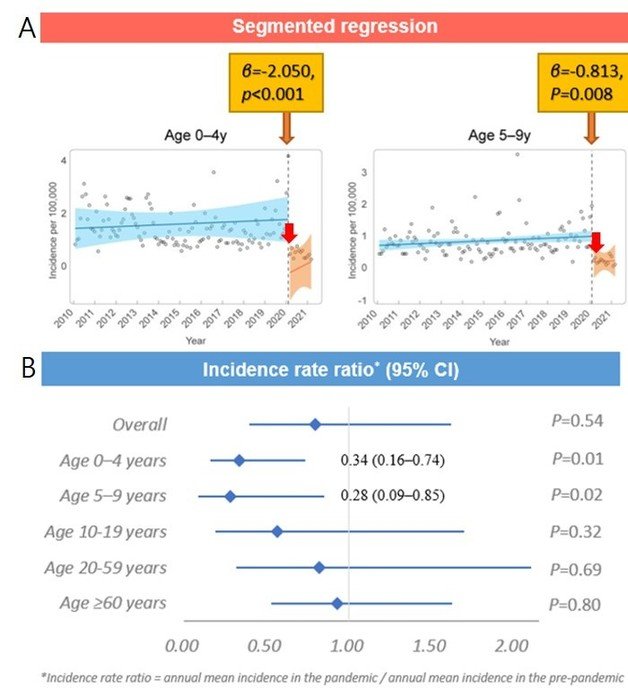 A- 분할 회귀분석 결과 0~4세, 5~9세 연령에서 코로나 팬데믹 발생 직후 뇌염의 발병률이 유의하게 감소했다. B- 코로나 팬데믹 전후 뇌염 발병률비는 0~4세, 5~9세 소아군에서 각각 0.34, 0.28로 약 70% 정도 뇌염 발병률이 감소했다./세브란스병원 제공