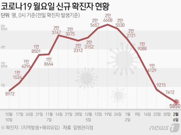 질병관리청 중앙방역대책본부(방대본)는 6일 0시 기준 신종 코로나바이러스 감염증(코로나19) 신규 확진자가 5850명 발생했다고 밝혔다 ⓒ News1