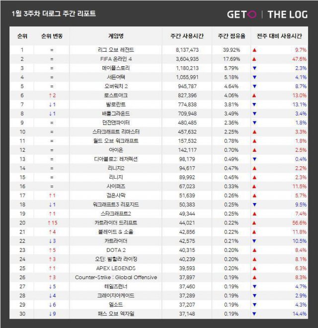 PC방 순위 20위권에 올라온 카트라이더 드리프트(자료 출처- 게임동아)