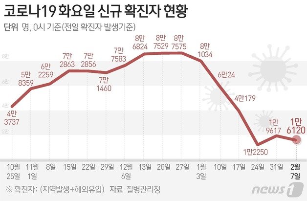 질병관리청 중앙방역대책본부(방대본)는 7일 0시 기준 신종 코로나바이러스 감염증(코로나19) 신규 확진자가 1만6120명 발생했다고 밝혔다 ⓒ News1