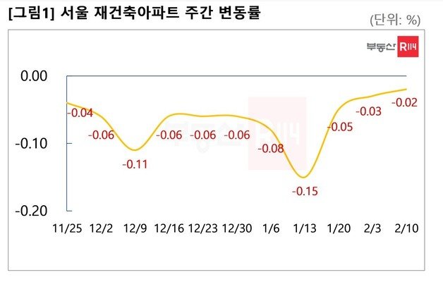 재건축 아파트 변동률(서울시 제공).