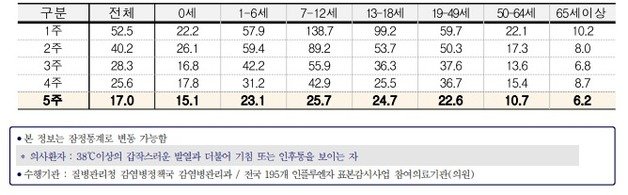 연령별 인플루엔자 의사환자 분율/질병관리청 제공