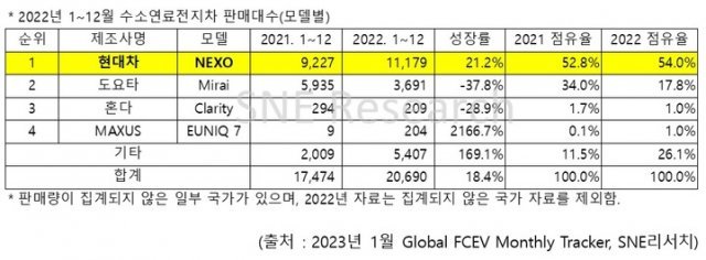 현대차 넥쏘, 1.1만대 판매…4년 연속 수소차 1위｜동아일보