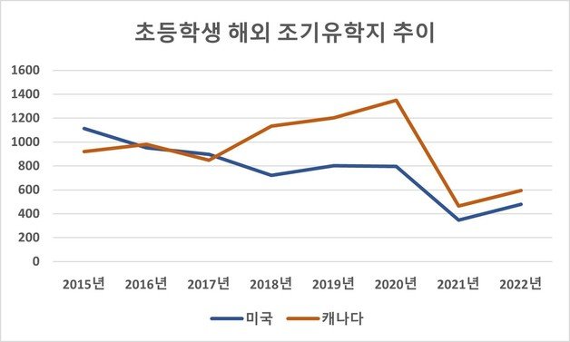 초등학생 해외 조기유학지 추이. (출처=한국교육개발원)