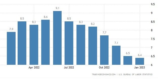 지난 1년간 미국 CPI 월별 추이 - 노동통계국 갈무리