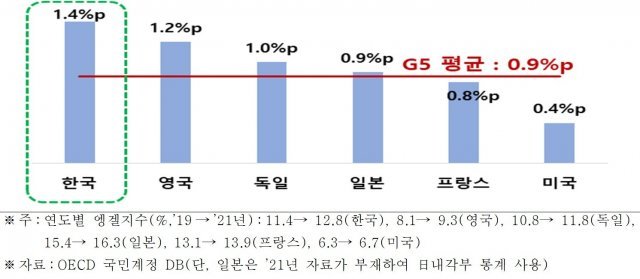 주요국(G5+한국) 엥겔지수 상승 폭(2019년 대비 2021년) 한경연 제공