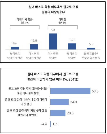 마스크 조정 결정의 타당성에 대한 응답과 타당하지 않다고 한 응답자들의 이유/유명순 서울대학교 보건대학원 교수팀 제공