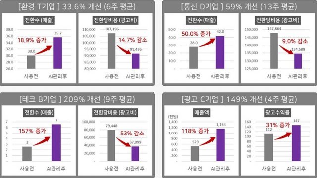 보라웨어 검색광고 AI를 도입한 기업들의 성과 향상 사례. 출처 = 보라웨어