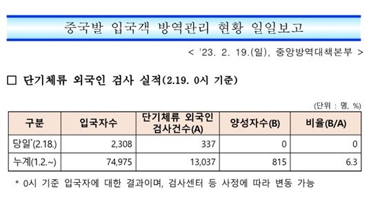 19일 0시 기준 중국발 입국객 방역관리 현황 일일보고. 질병관리청 제공