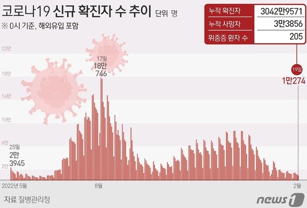 2022년 5월부터 코로나19 확진자 수 추이 ⓒ News1