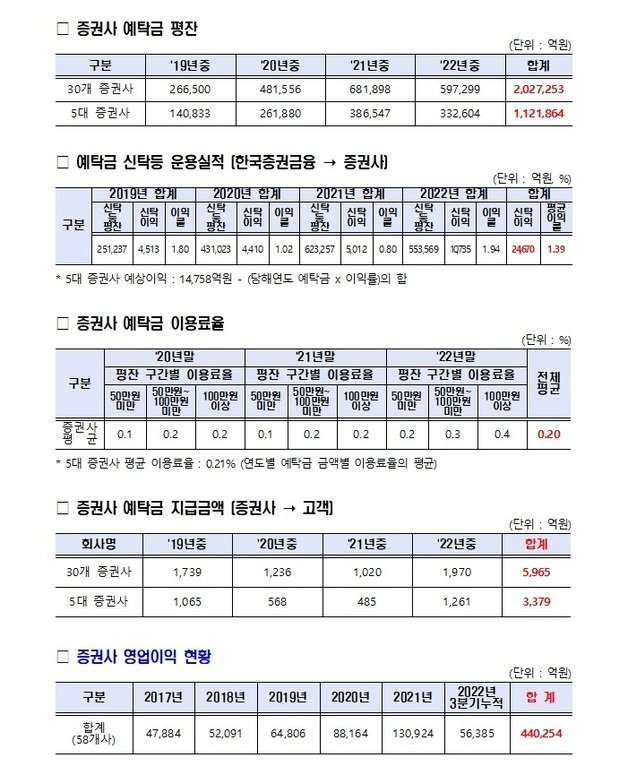 양정숙 의원실에서 편집한 금융감독원 자료. 양정숙 의원실 제공