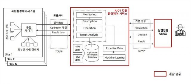 씨앗이 구축 예정인 농업 특화 IT 인프라의 구조. 출처 = 씨앗