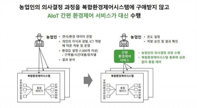 씨앗은 농부의 노하우, 재배 경험을 수행하는 룰 세트 인공지능을 구축한다. 출처 = 씨앗