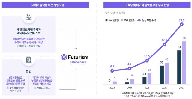 가상자산 데이터를 필요로 하는 개인 또는 기관 대상으로 맞춤형 서비스를 준비하고 있는 퓨쳐리즘랩스, 출처: 퓨쳐리즘랩스