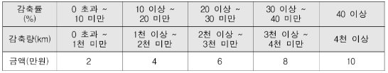 자동차 탄소중립포인트제 인센티브 환급 기준표. 출처=한국환경공단