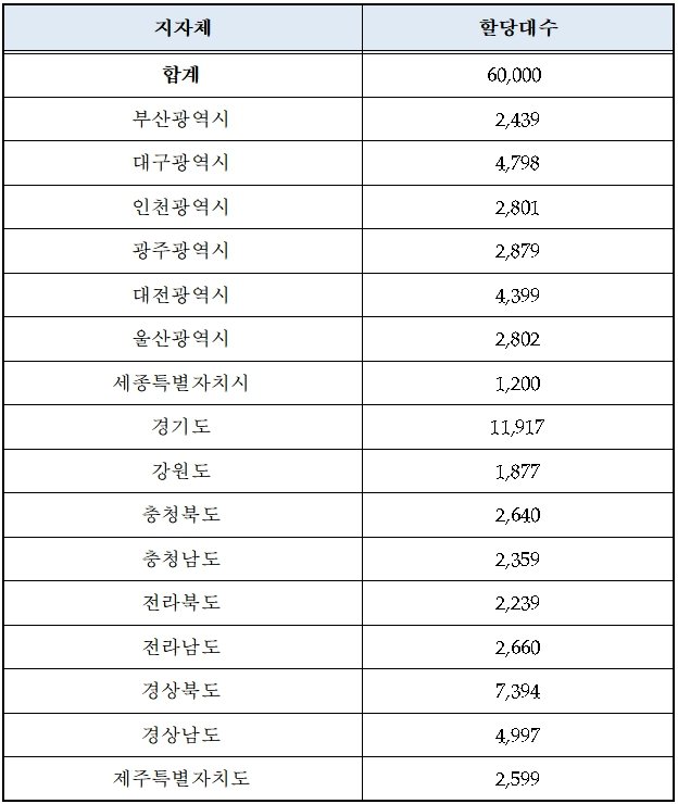 2023년 탄소중립포인트제(자동차) 지자체별 할당 대수 현황. 출처=한국환경공단