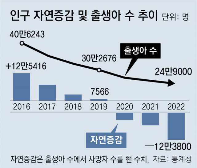 합계출산율 첫 0.7명대… 출산율 1명 미달 국가 한국 유일