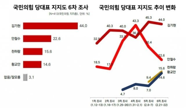 국민의힘 당대표 지지도 조사. 리얼미터 제공