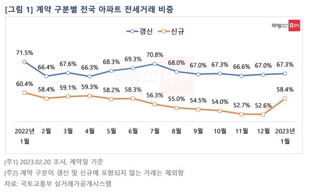 전국 아파트 전세거래 비중(부동산R114).