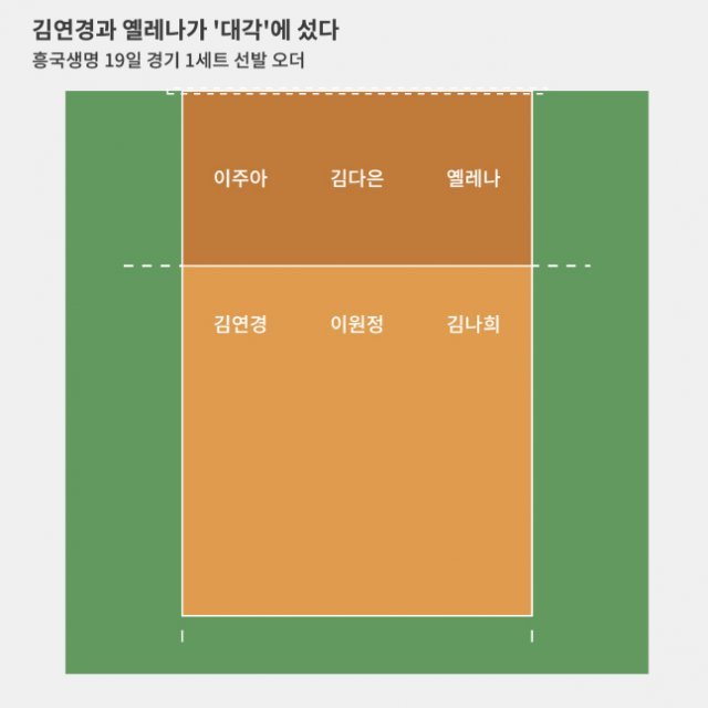 김연경은 후위 왼쪽, 옐레나는 전위 오른쪽으로 대각입니다.