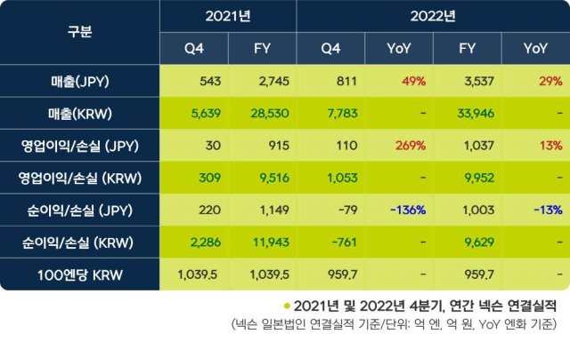 넥슨 2022 4분기 연간실적 도표(자료 출처-넥슨)