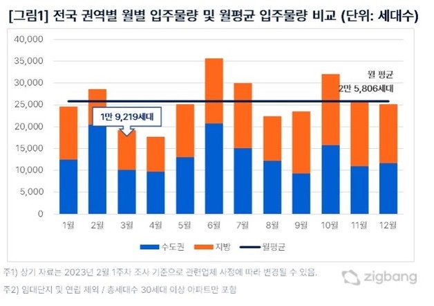 올해 전국 입주 물량 비교(직방 제공).