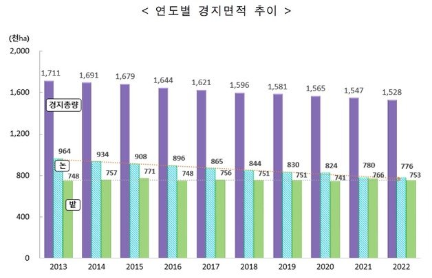 연도별 경지면적 추이. 통계청 제공 ⓒ 뉴스1