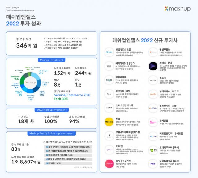 출처: 매쉬업엔젤스