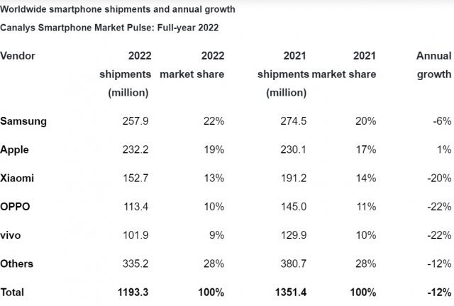 2021년과 2022년 스마트폰 제조사별 세계 시장 점유율 조사 결과. 출처 = Canalys