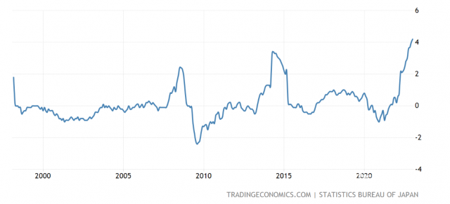 지난 25년 동안의 일본 핵심 소비자물가지수 상승률 . 최근 발표된 올해 1월 상승률은 4.2%로 41년 4개월 만에 가장 높은 수준이다. tradingeconomics.com